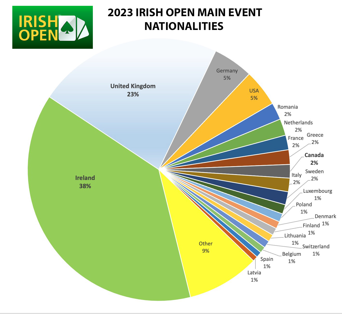 Covering the globe at the 2023 Irish Open Irish Poker Open