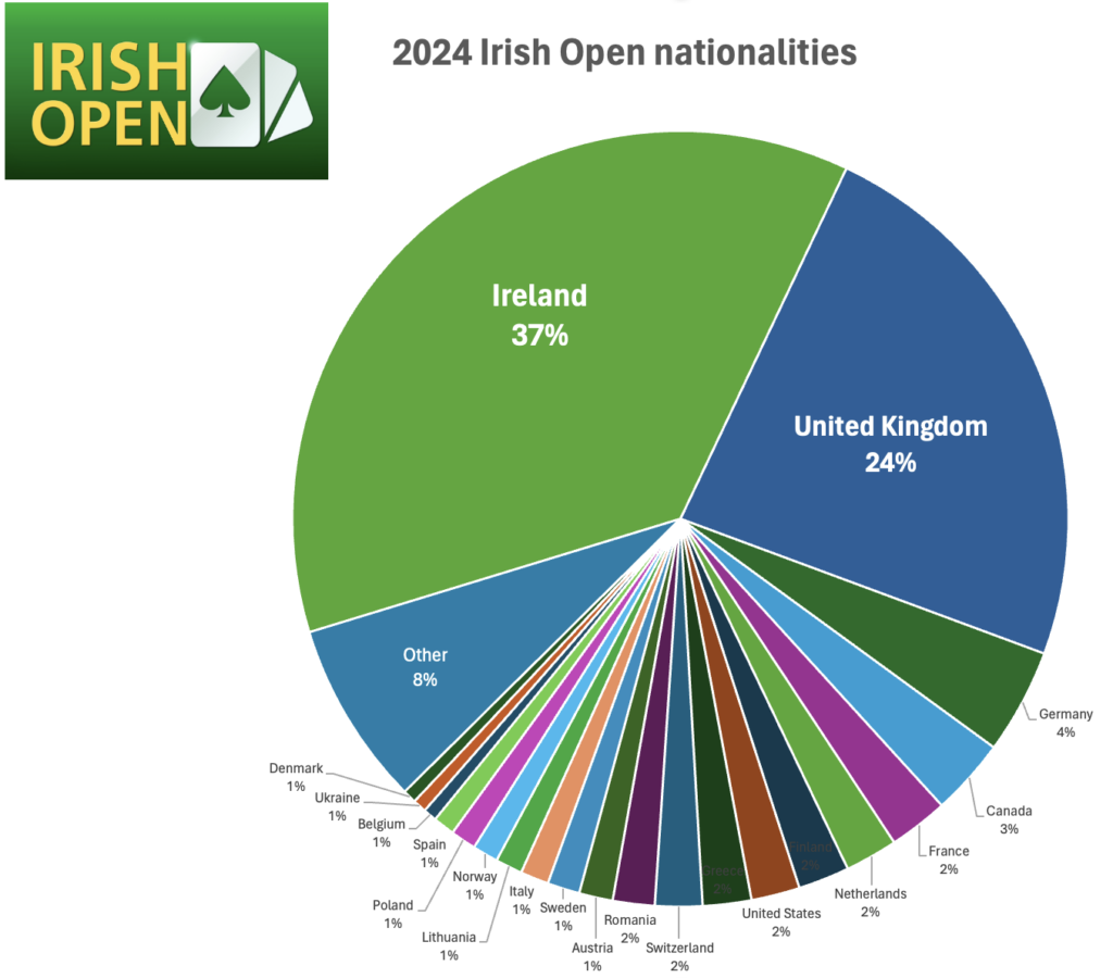 Here, there and (nearly) everywhere